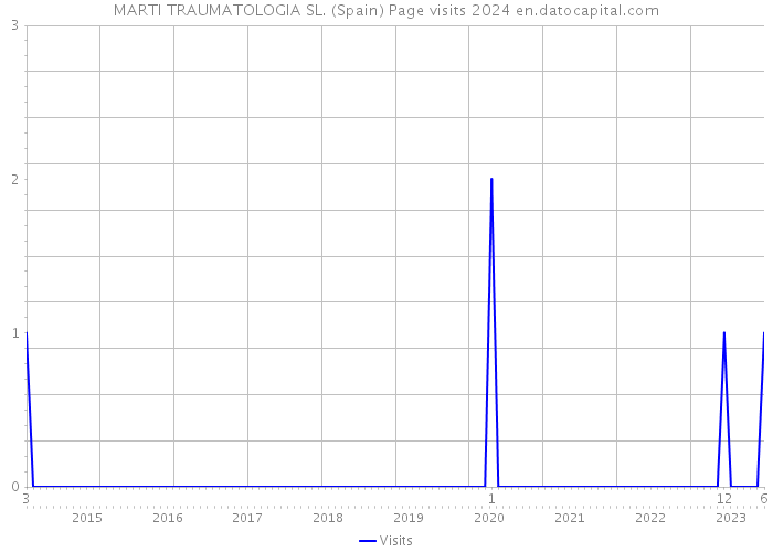 MARTI TRAUMATOLOGIA SL. (Spain) Page visits 2024 