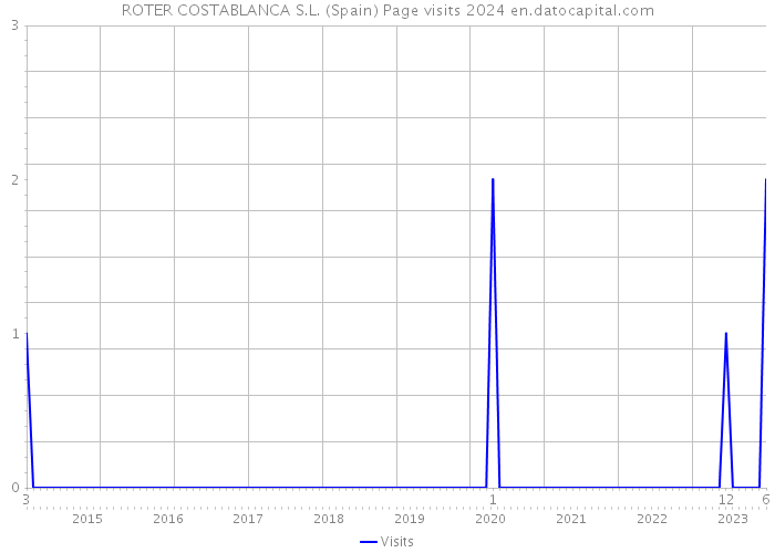 ROTER COSTABLANCA S.L. (Spain) Page visits 2024 