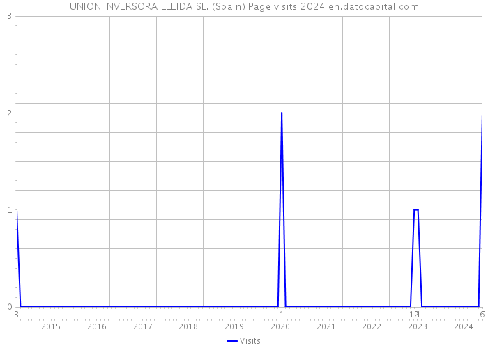 UNION INVERSORA LLEIDA SL. (Spain) Page visits 2024 