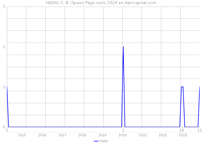 NADAL C. B. (Spain) Page visits 2024 