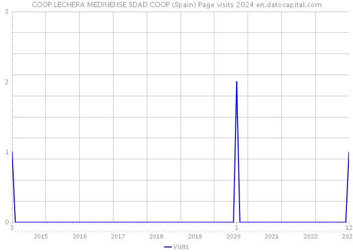 COOP LECHERA MEDINENSE SDAD COOP (Spain) Page visits 2024 