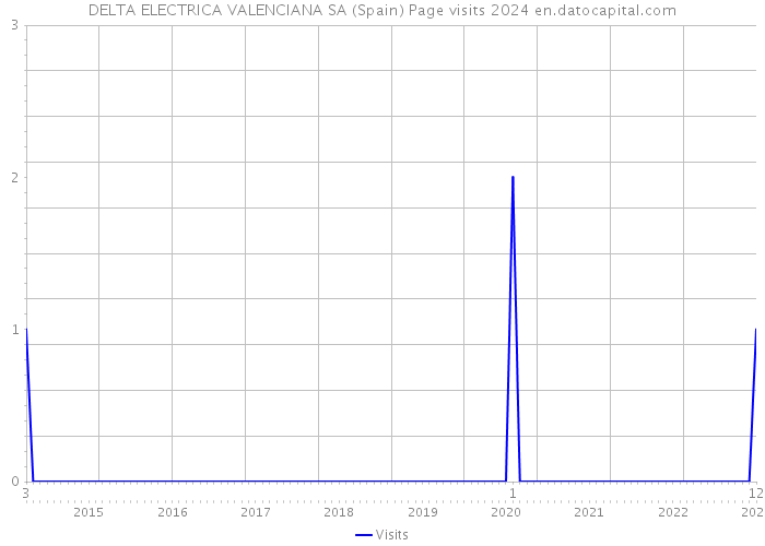 DELTA ELECTRICA VALENCIANA SA (Spain) Page visits 2024 