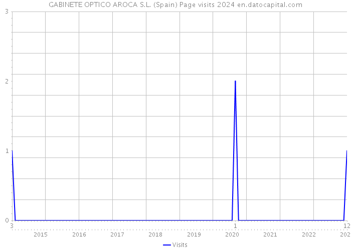 GABINETE OPTICO AROCA S.L. (Spain) Page visits 2024 