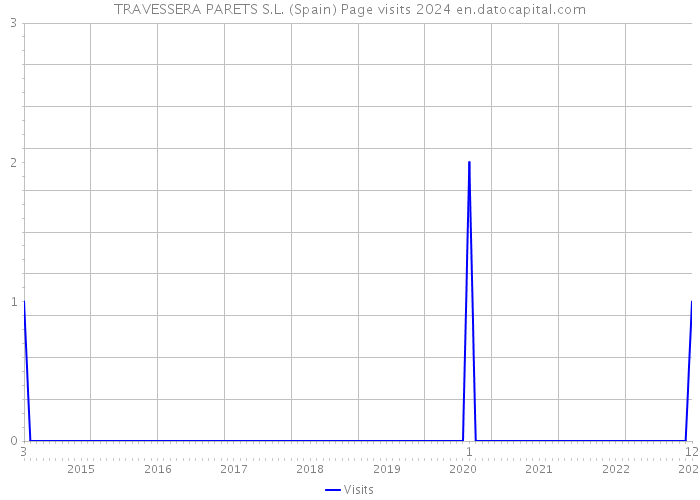 TRAVESSERA PARETS S.L. (Spain) Page visits 2024 