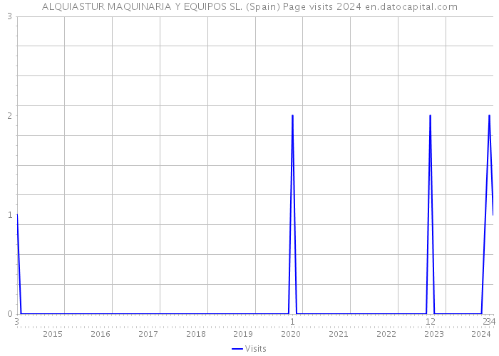 ALQUIASTUR MAQUINARIA Y EQUIPOS SL. (Spain) Page visits 2024 
