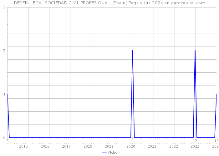 DEYFIN LEGAL SOCIEDAD CIVIL PROFESIONAL. (Spain) Page visits 2024 