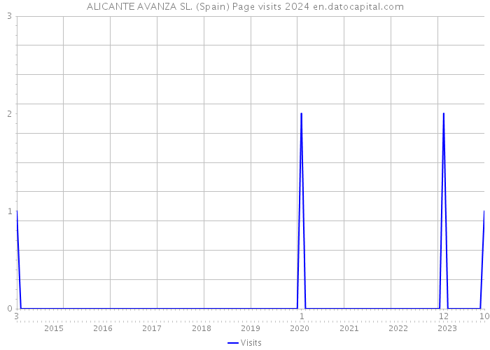 ALICANTE AVANZA SL. (Spain) Page visits 2024 