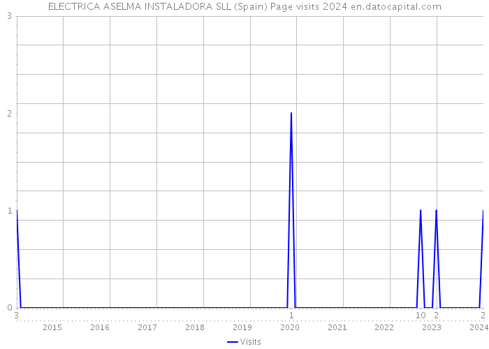 ELECTRICA ASELMA INSTALADORA SLL (Spain) Page visits 2024 