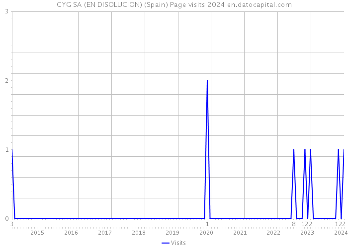 CYG SA (EN DISOLUCION) (Spain) Page visits 2024 