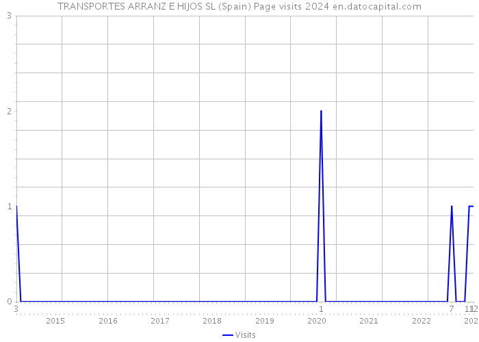 TRANSPORTES ARRANZ E HIJOS SL (Spain) Page visits 2024 