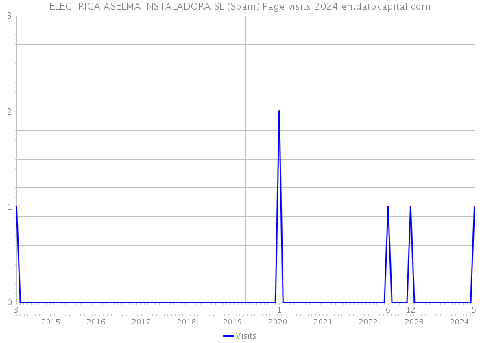 ELECTRICA ASELMA INSTALADORA SL (Spain) Page visits 2024 