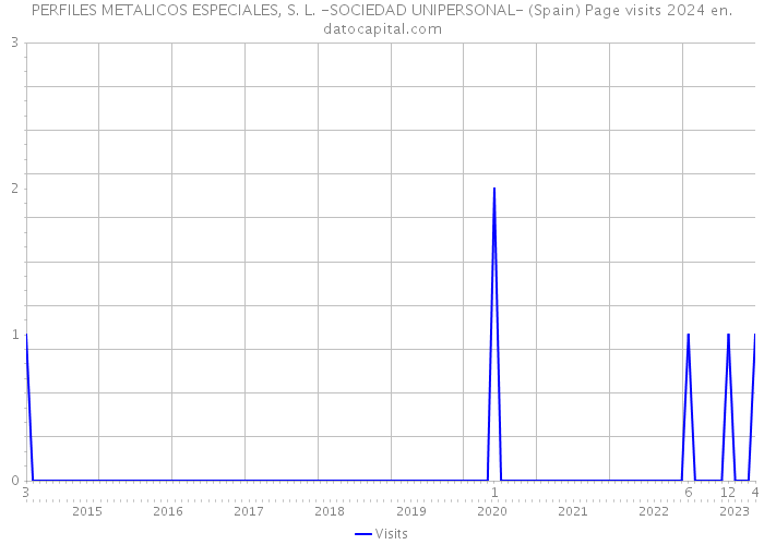 PERFILES METALICOS ESPECIALES, S. L. -SOCIEDAD UNIPERSONAL- (Spain) Page visits 2024 