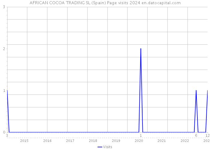 AFRICAN COCOA TRADING SL (Spain) Page visits 2024 
