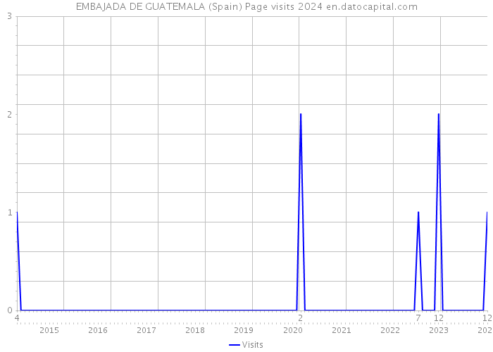 EMBAJADA DE GUATEMALA (Spain) Page visits 2024 