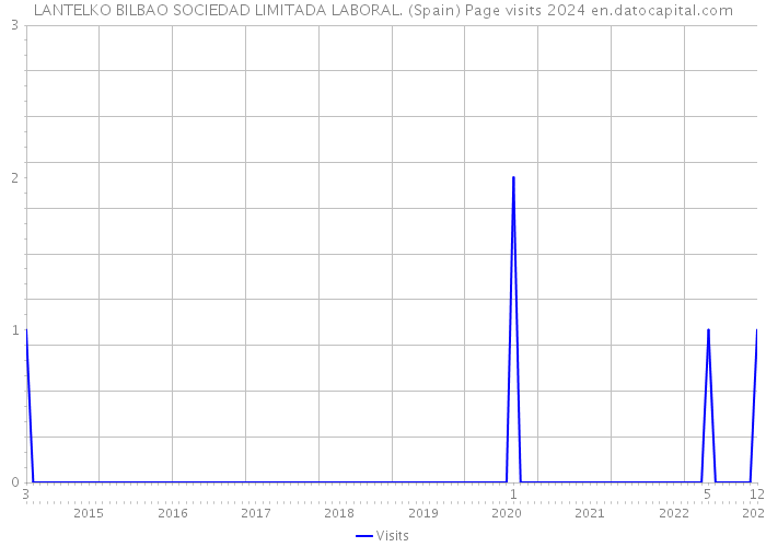 LANTELKO BILBAO SOCIEDAD LIMITADA LABORAL. (Spain) Page visits 2024 