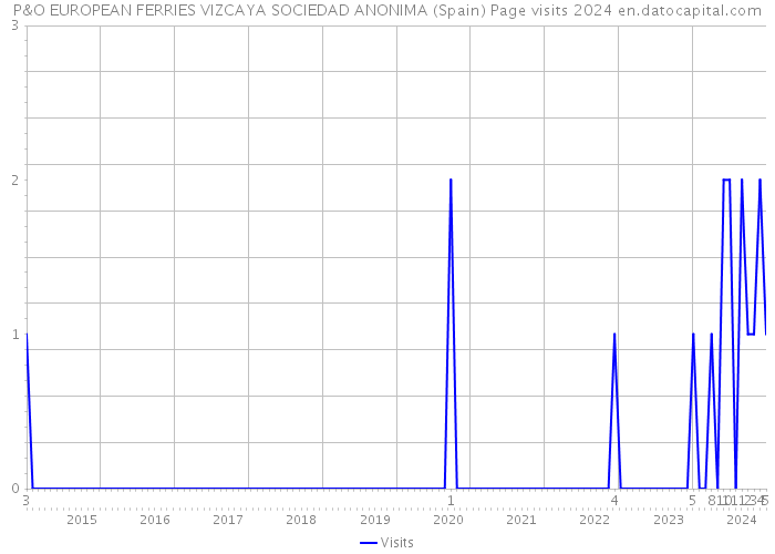 P&O EUROPEAN FERRIES VIZCAYA SOCIEDAD ANONIMA (Spain) Page visits 2024 