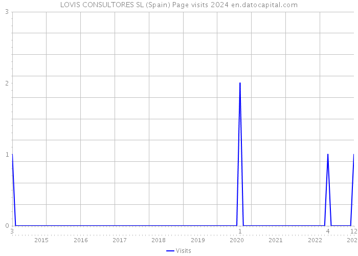LOVIS CONSULTORES SL (Spain) Page visits 2024 