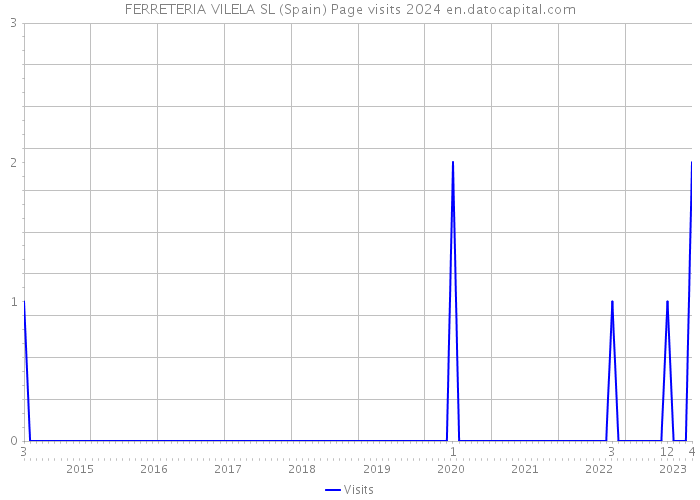 FERRETERIA VILELA SL (Spain) Page visits 2024 