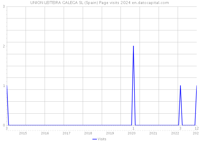 UNION LEITEIRA GALEGA SL (Spain) Page visits 2024 