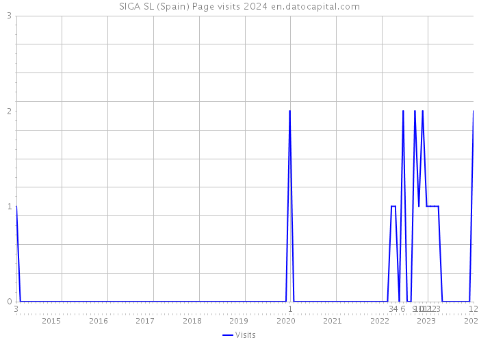 SIGA SL (Spain) Page visits 2024 