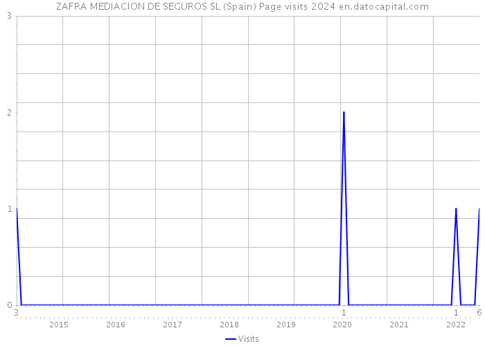 ZAFRA MEDIACION DE SEGUROS SL (Spain) Page visits 2024 