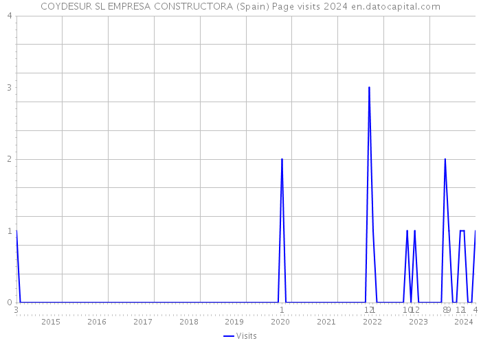 COYDESUR SL EMPRESA CONSTRUCTORA (Spain) Page visits 2024 