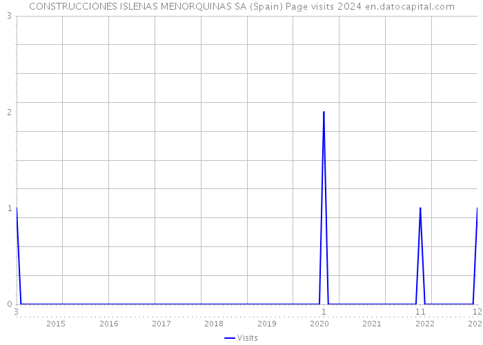 CONSTRUCCIONES ISLENAS MENORQUINAS SA (Spain) Page visits 2024 