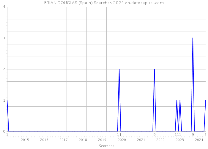 BRIAN DOUGLAS (Spain) Searches 2024 