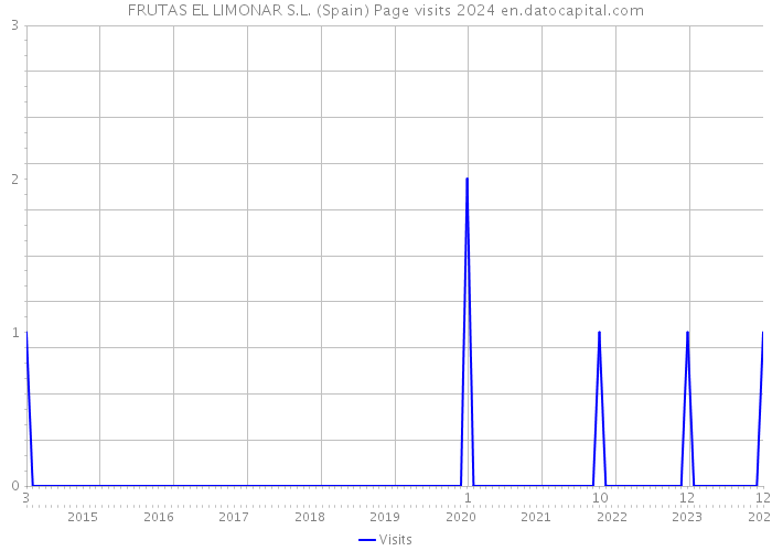 FRUTAS EL LIMONAR S.L. (Spain) Page visits 2024 