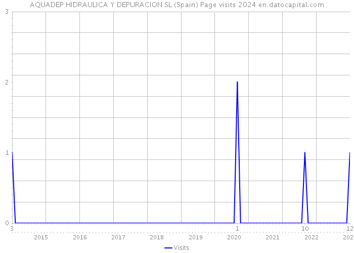 AQUADEP HIDRAULICA Y DEPURACION SL (Spain) Page visits 2024 