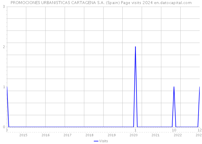 PROMOCIONES URBANISTICAS CARTAGENA S.A. (Spain) Page visits 2024 