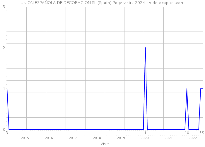 UNION ESPAÑOLA DE DECORACION SL (Spain) Page visits 2024 