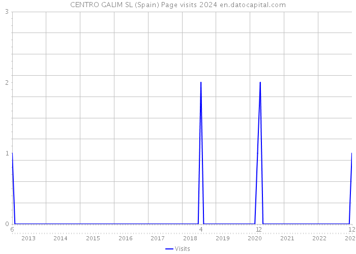 CENTRO GALIM SL (Spain) Page visits 2024 