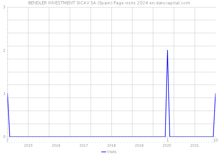 BENDLER INVESTMENT SICAV SA (Spain) Page visits 2024 