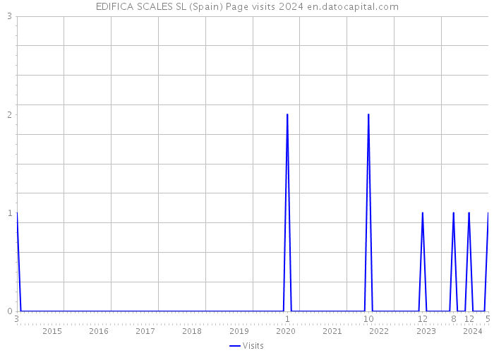EDIFICA SCALES SL (Spain) Page visits 2024 