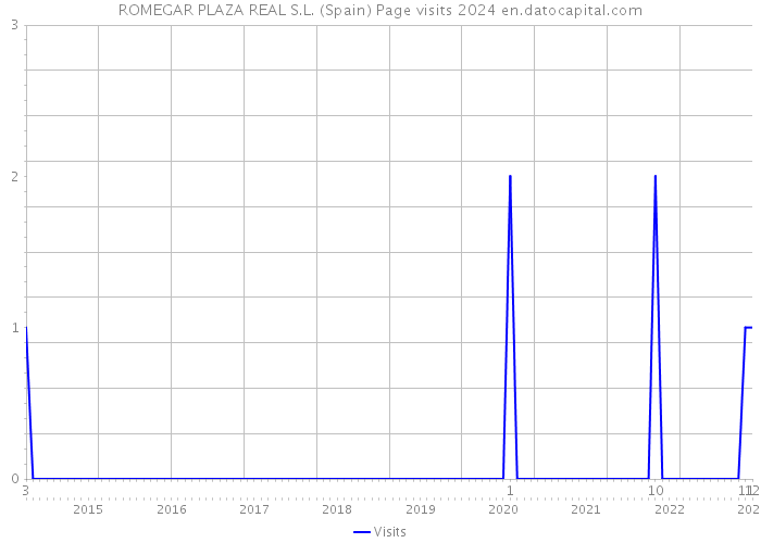 ROMEGAR PLAZA REAL S.L. (Spain) Page visits 2024 