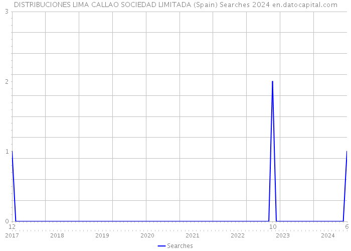 DISTRIBUCIONES LIMA CALLAO SOCIEDAD LIMITADA (Spain) Searches 2024 