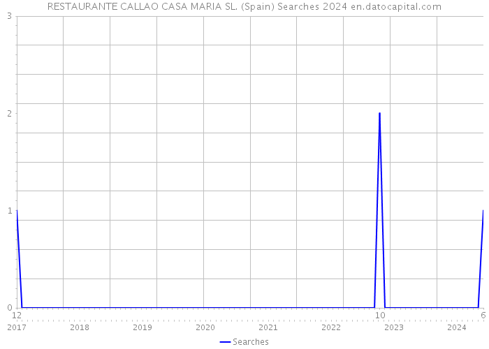 RESTAURANTE CALLAO CASA MARIA SL. (Spain) Searches 2024 