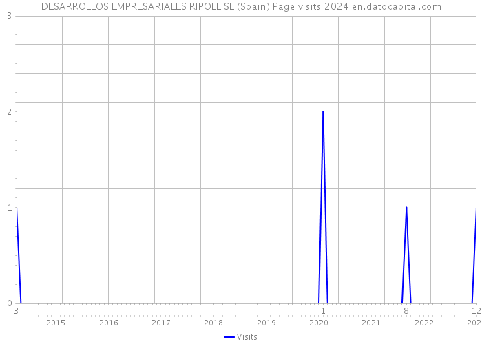 DESARROLLOS EMPRESARIALES RIPOLL SL (Spain) Page visits 2024 