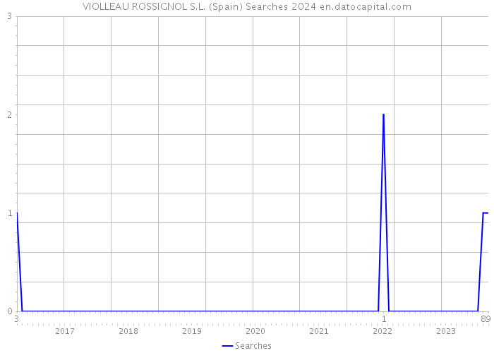 VIOLLEAU ROSSIGNOL S.L. (Spain) Searches 2024 