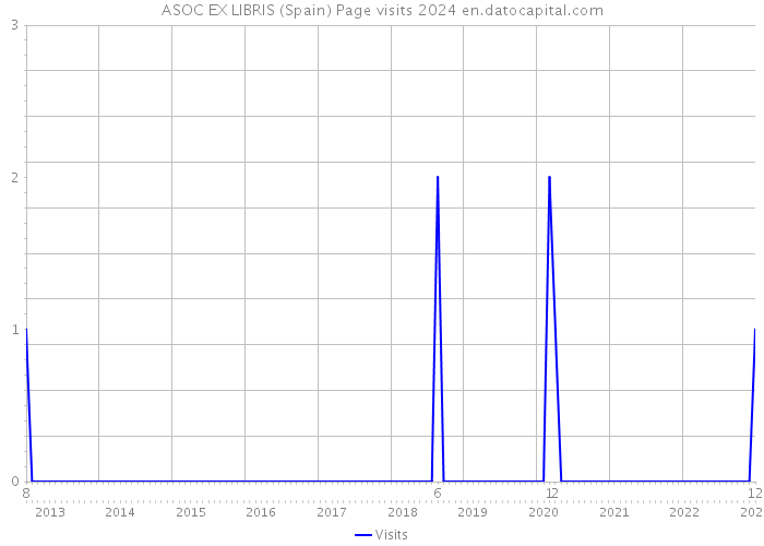 ASOC EX LIBRIS (Spain) Page visits 2024 