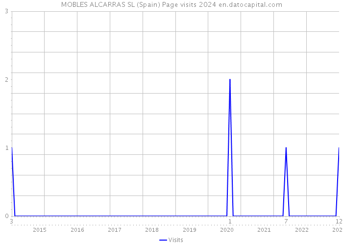 MOBLES ALCARRAS SL (Spain) Page visits 2024 