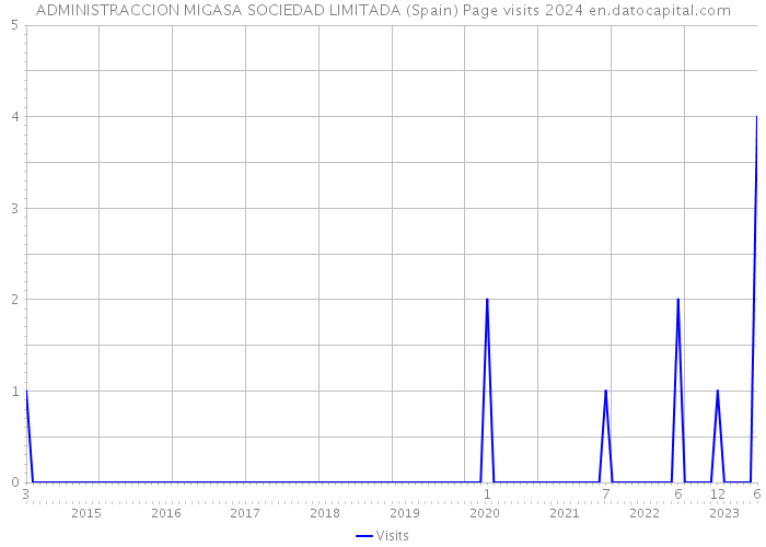 ADMINISTRACCION MIGASA SOCIEDAD LIMITADA (Spain) Page visits 2024 