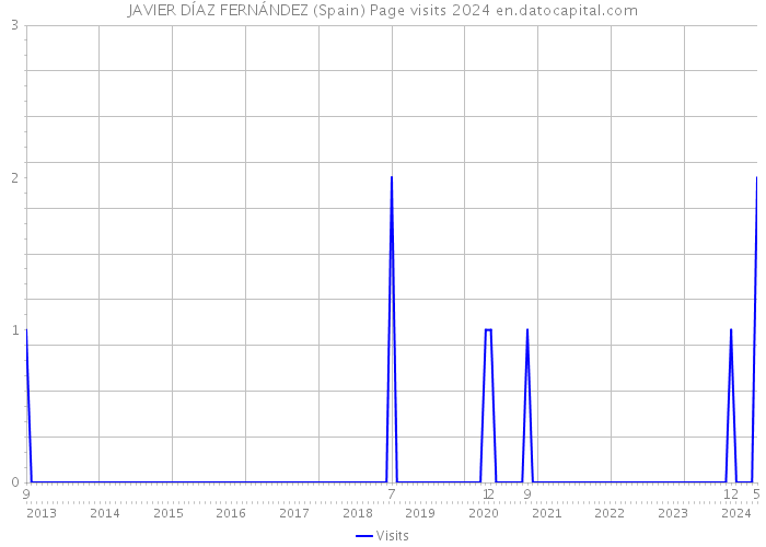 JAVIER DÍAZ FERNÁNDEZ (Spain) Page visits 2024 