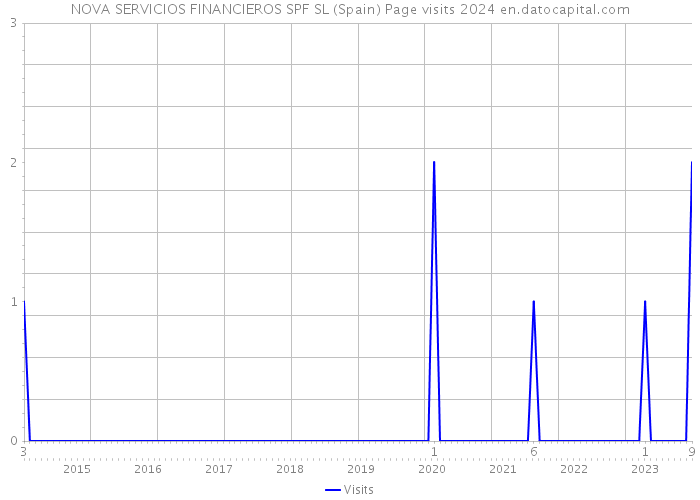 NOVA SERVICIOS FINANCIEROS SPF SL (Spain) Page visits 2024 