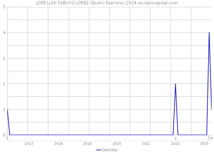 JOSE LUIS TABUYO LÓPEZ (Spain) Searches 2024 