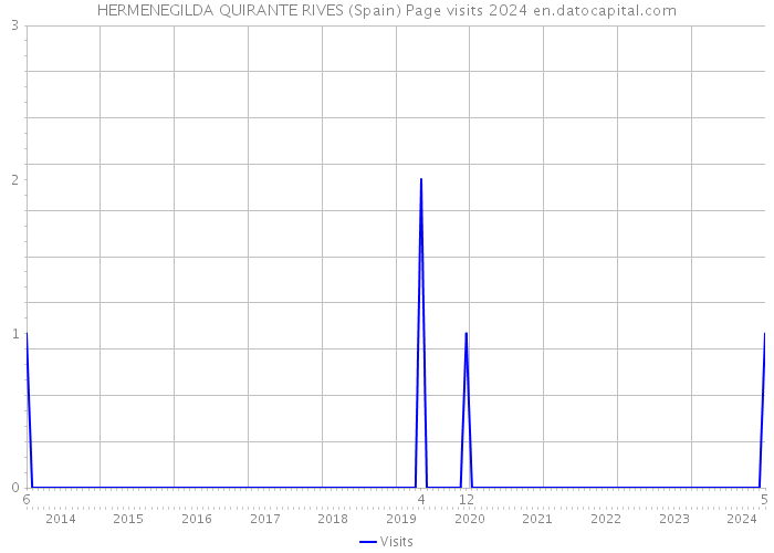 HERMENEGILDA QUIRANTE RIVES (Spain) Page visits 2024 