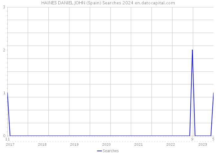 HAINES DANIEL JOHN (Spain) Searches 2024 