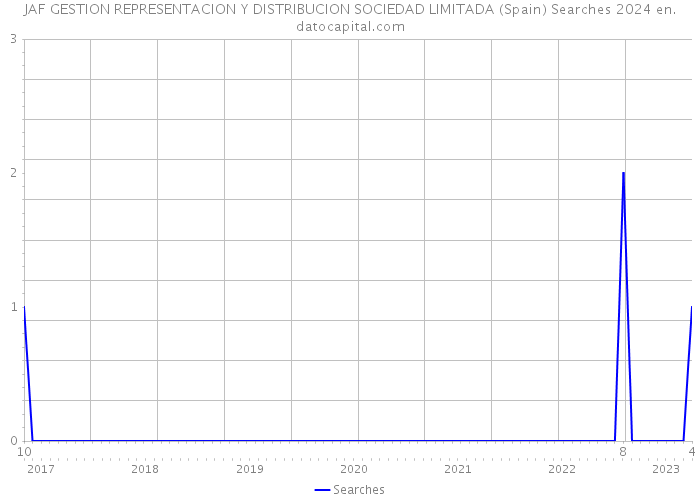 JAF GESTION REPRESENTACION Y DISTRIBUCION SOCIEDAD LIMITADA (Spain) Searches 2024 