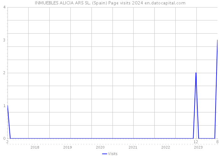 INMUEBLES ALICIA ARS SL. (Spain) Page visits 2024 